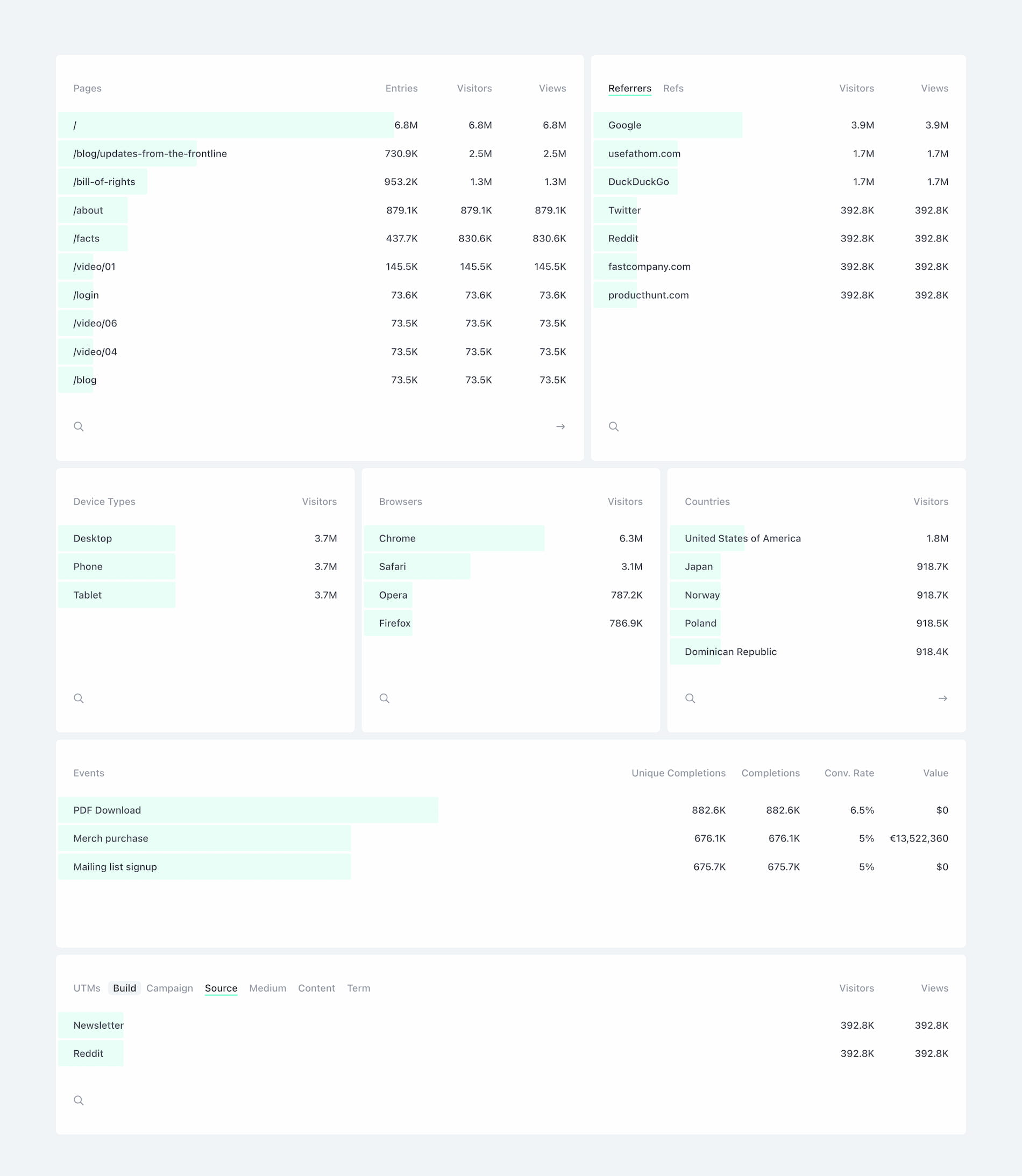 Fathom Analytics Review - Main Data